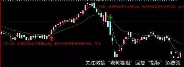 短期线上穿长期线