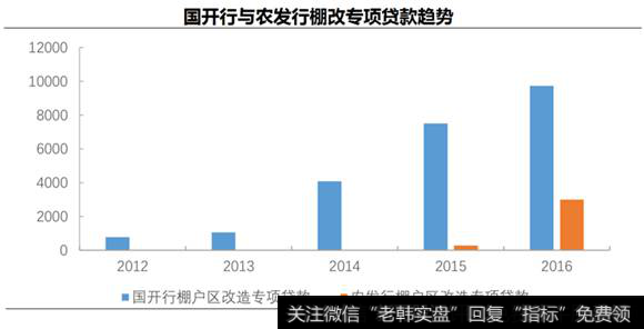 棚改专项贷款