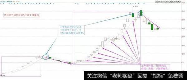 均线战法图