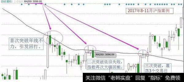 2017年8-11月<a href='/scdx/289945.html'>沪指</a>案例