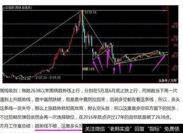 <a href='/lidaxiao/290448.html'>上证指数</a>周线图