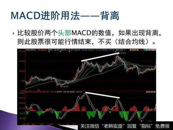 MACD进阶用法：背离