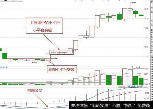 利用MACD指标筛选强势个股