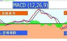 如何利用指标在尾盘选取强势个股？