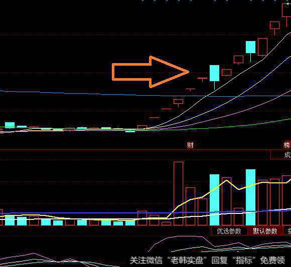 强势上涨中的阴线要格外注意