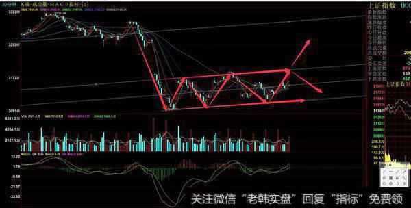 k线收光头大阳k线，下方放量，指标维持多头