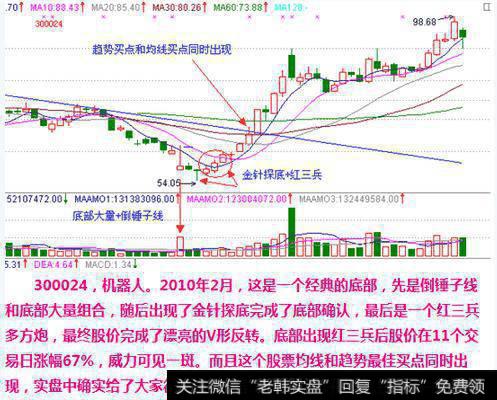 趋势买点和均线买点同时出现