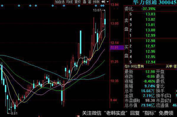 主力进场！K线斜率十分陡峭，主升浪开启