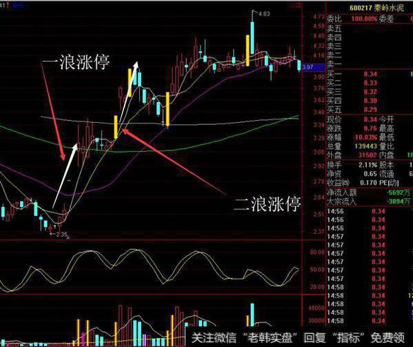 一浪、二浪涨停