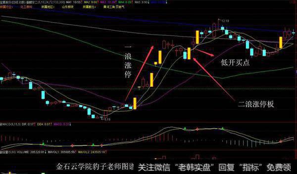 二浪涨停版低开买点