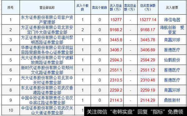 今日活跃营业部前10