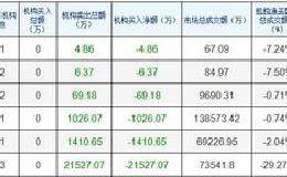 中国邮证第一股底部再次涨停一线游资继续大笔买入