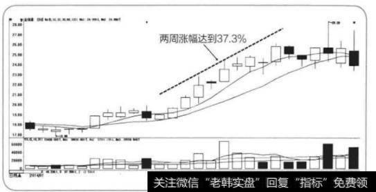 上涨幅度达到了37.3％