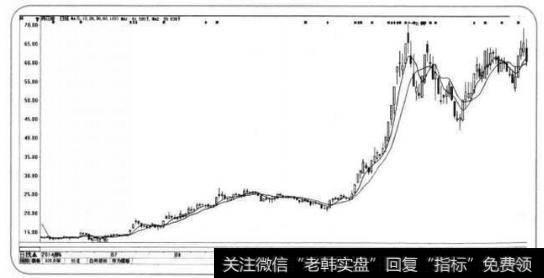 大幅上涨的道路