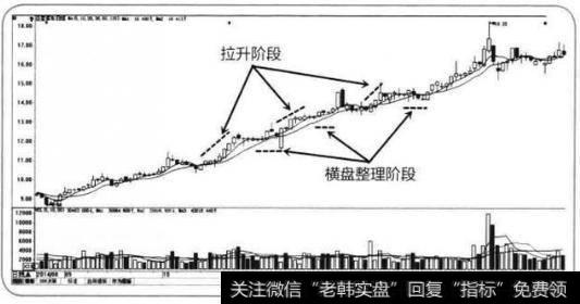 横盘整理阶段