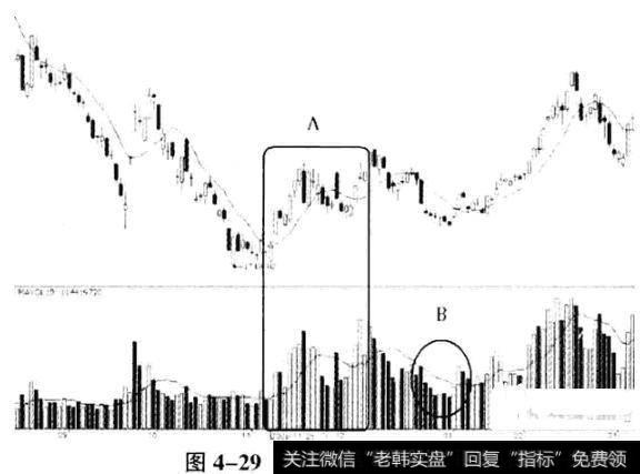 A股指数日K线图