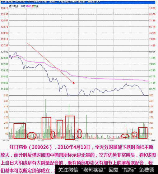 红日药业均线图