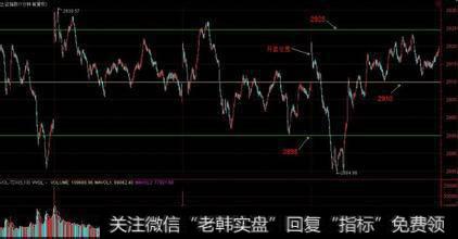 震荡加剧，是横盘尾声的标志之一