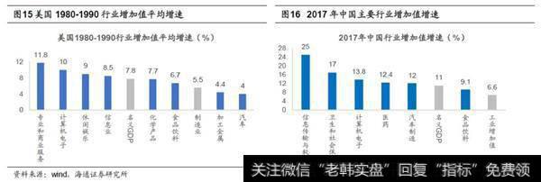 产业重心转向高端制造和新兴服务业