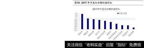 产业重心转向高端制造和新兴服务业2
