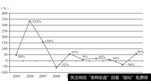 图1-6  贵州茅台2005-2014年股价较上一年增减幅图