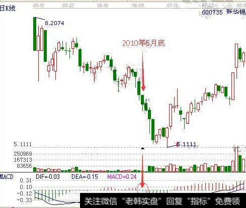 MACD柱线变红后长度逐渐增加