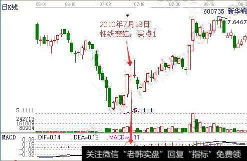 形态特征与买入信号