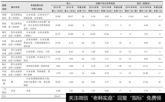 表1-6  10家水务产业链相关上市公司2010-2014年主要财务数据