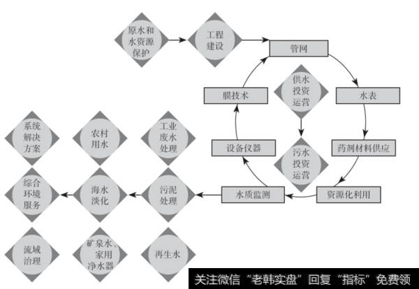 图1-7  水务产业链简图