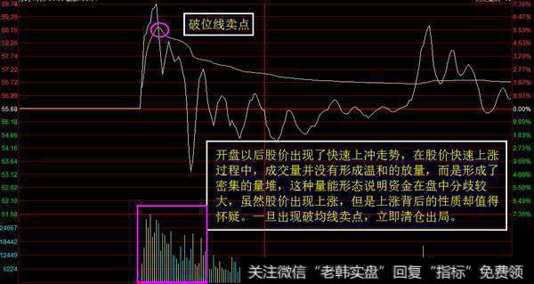 破均线卖点