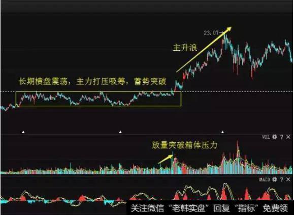 放量突破箱体压力