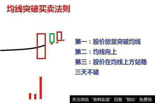 均线突破买卖法则