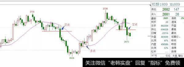 甲醇日线已经无法寻找多空点位