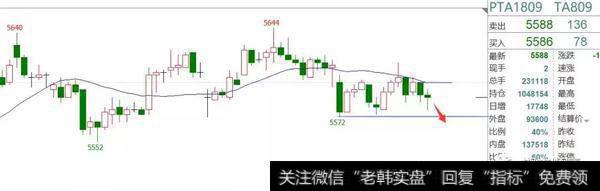 PTA的30分钟周期存在一个箱体