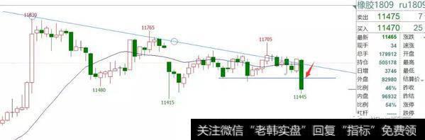 橡胶30分钟级别重新进入空波段