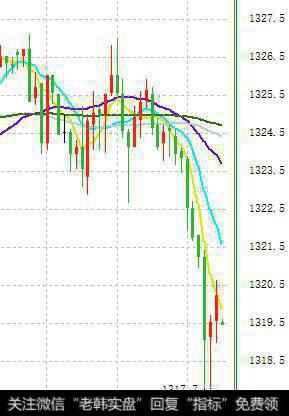 现货黄金5分钟走势图