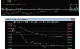 K线技术分析高开出逃k线形态分析