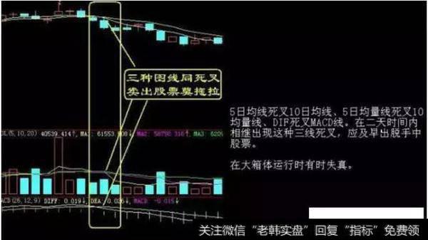 K线图解卖出信号