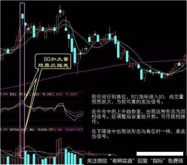 K线图解卖出信号