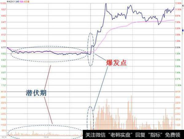 20年老股民告诉你，A股神秘操盘分时图语言，学到就是赚到！