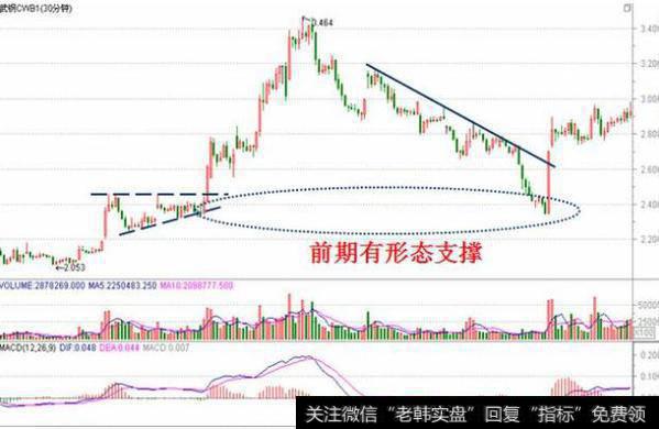 20年老股民告诉你，A股神秘操盘分时图语言，学到就是赚到！