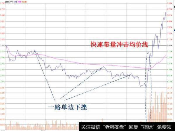 20年老股民告诉你，A股神秘操盘分时图语言，学到就是赚到！