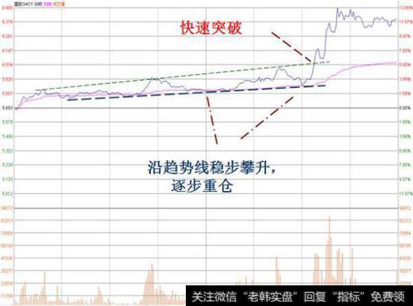 20年老股民告诉你，A股神秘操盘分时图语言，学到就是赚到！