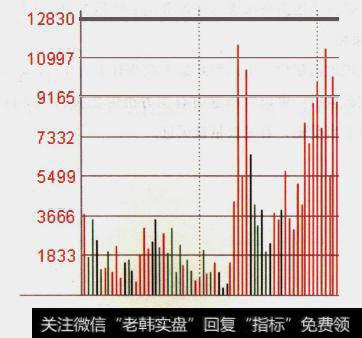 干货分享：<a href='/cgjq/285805.html'>股票分时图</a>成交量经典形态