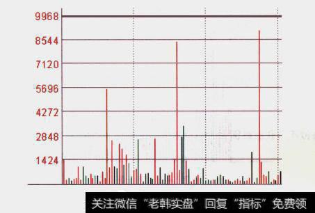 干货分享：股票分时图成交量经典形态