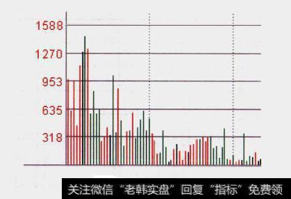 干货分享：股票分时图成交量经典形态