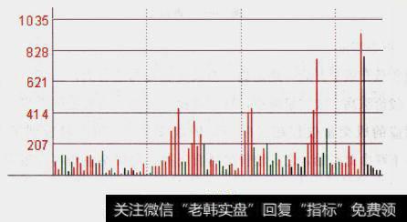 干货分享：股票分时图成交量经典形态