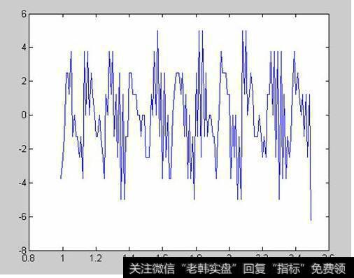 小波分析<a href='/lianghuatouzi/'>量化投资</a>方法