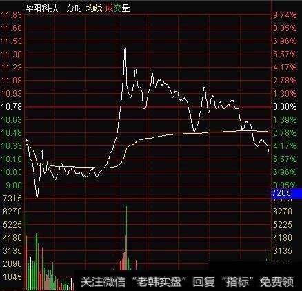 一位血亏老股民悟出分时图选股精髓，从亏损到盈利只花了三个月！