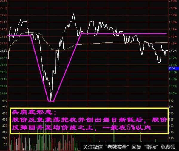 一位血亏老股民悟出分时图选股精髓，从亏损到盈利只花了三个月！